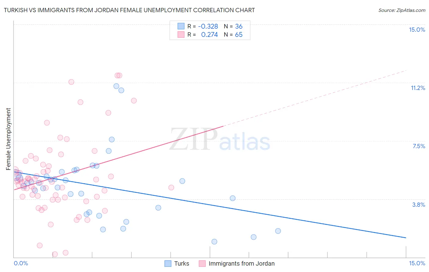 Turkish vs Immigrants from Jordan Female Unemployment