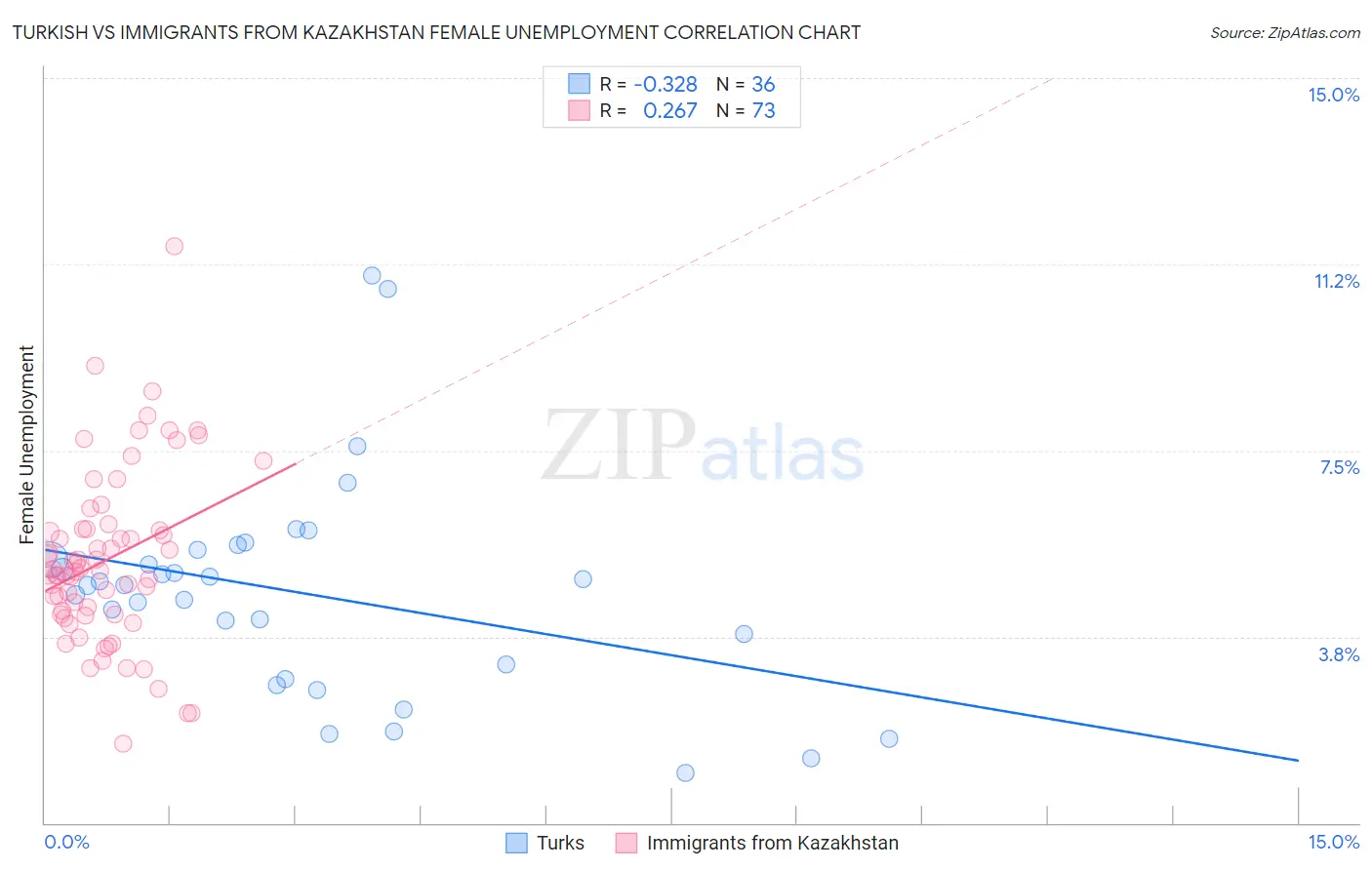Turkish vs Immigrants from Kazakhstan Female Unemployment