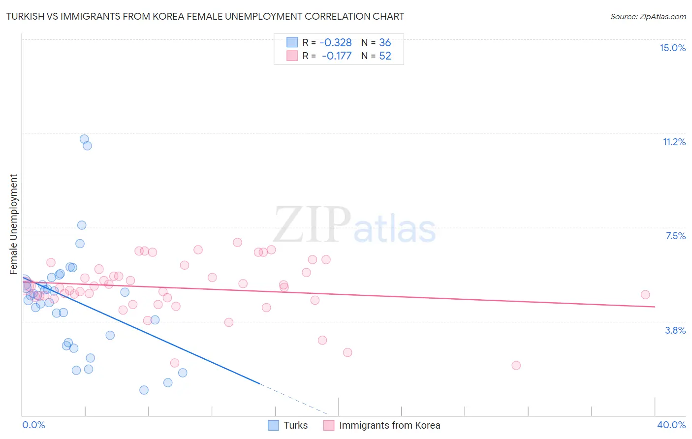 Turkish vs Immigrants from Korea Female Unemployment