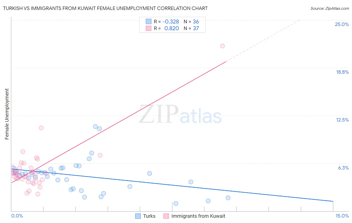 Turkish vs Immigrants from Kuwait Female Unemployment