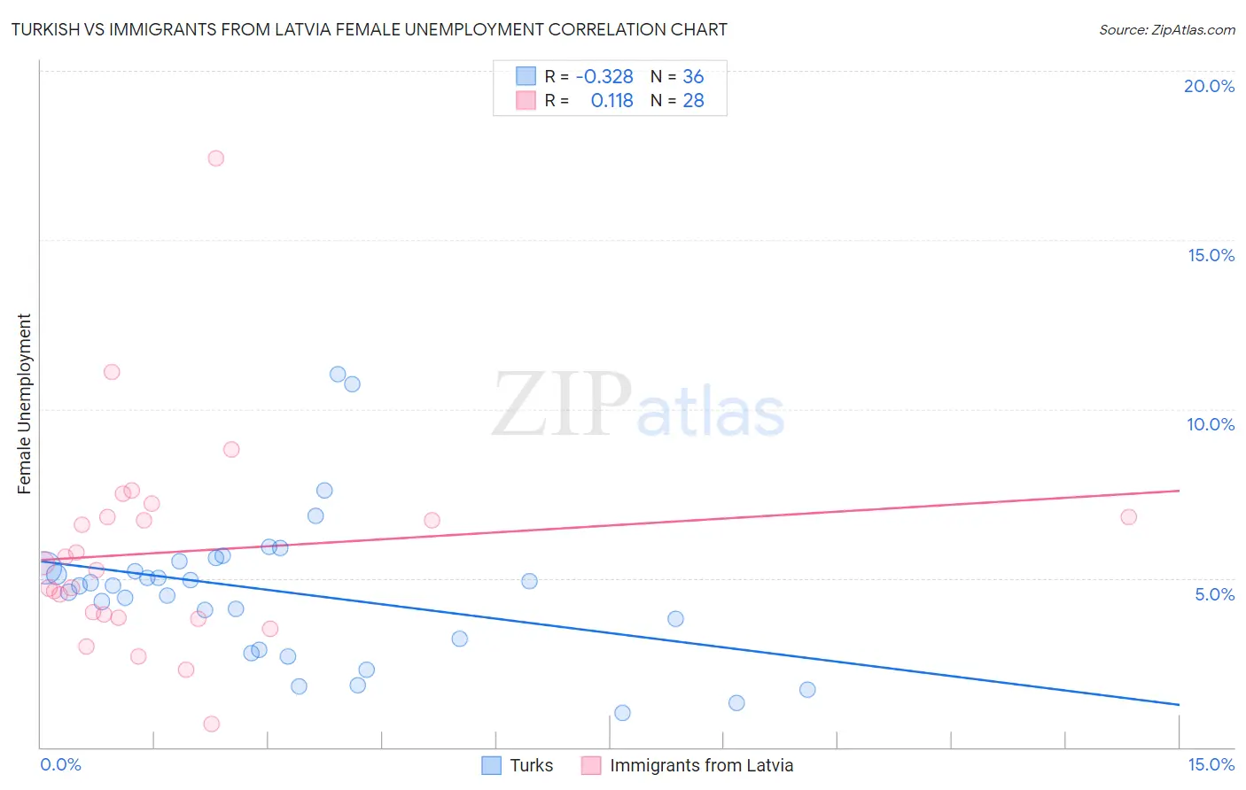 Turkish vs Immigrants from Latvia Female Unemployment