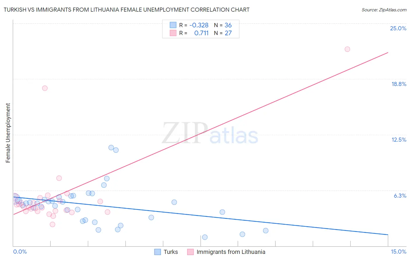 Turkish vs Immigrants from Lithuania Female Unemployment