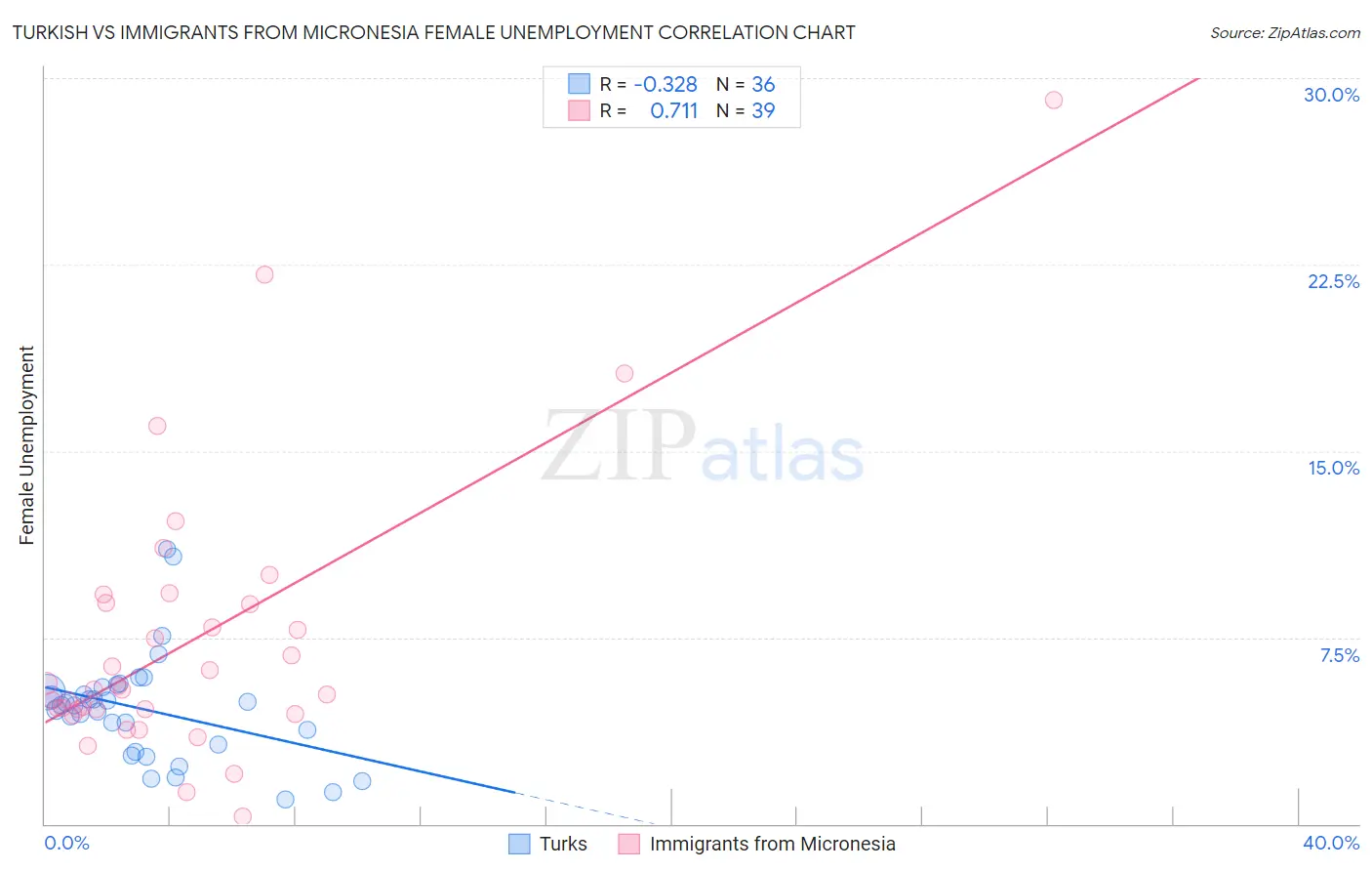 Turkish vs Immigrants from Micronesia Female Unemployment