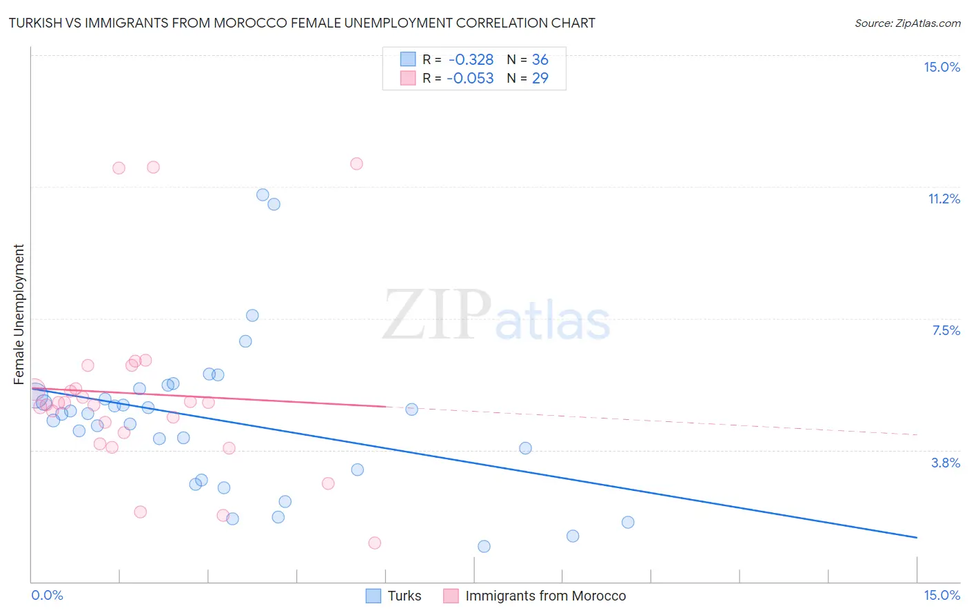 Turkish vs Immigrants from Morocco Female Unemployment