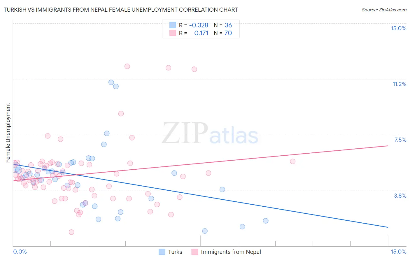 Turkish vs Immigrants from Nepal Female Unemployment