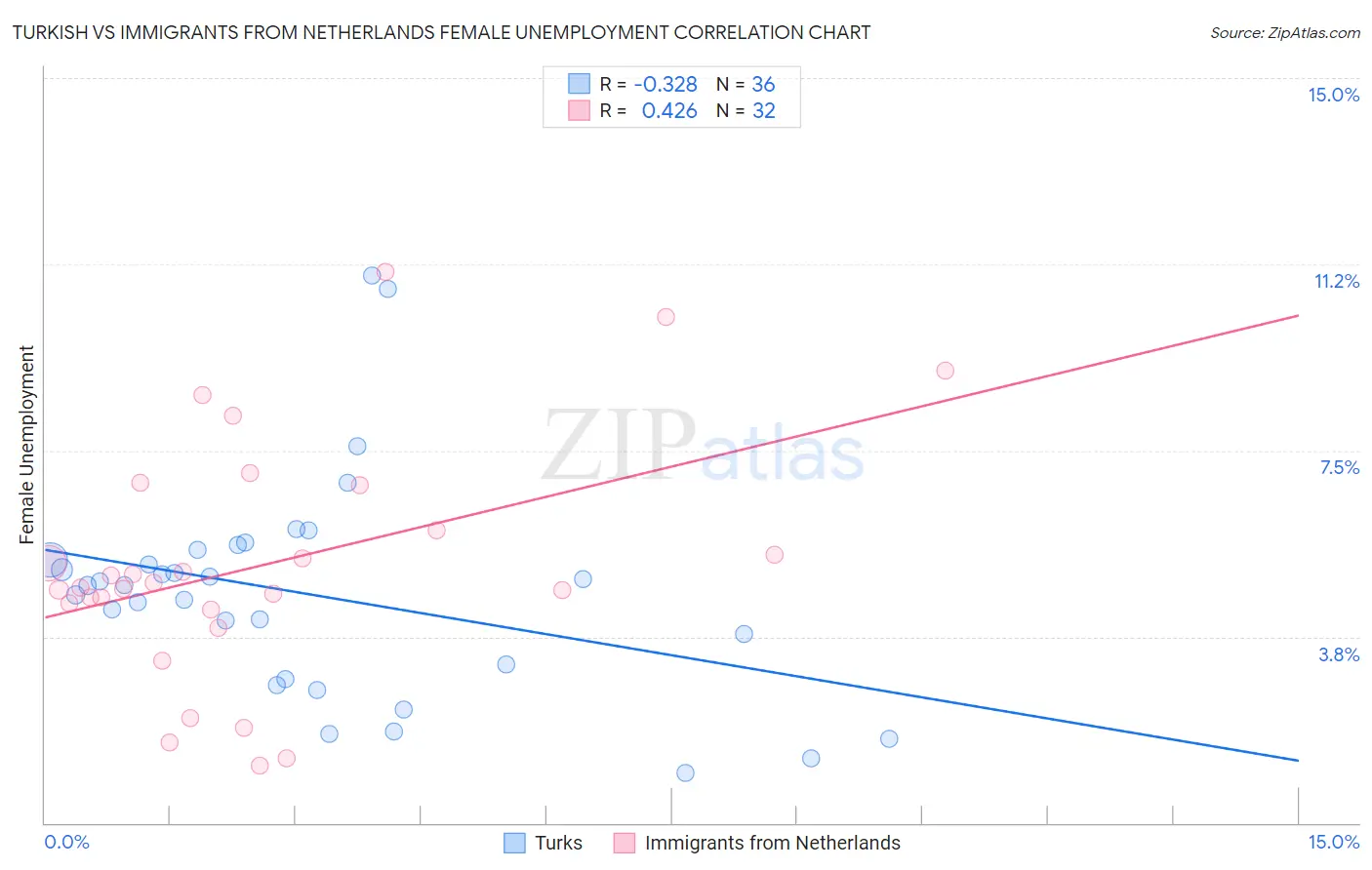 Turkish vs Immigrants from Netherlands Female Unemployment