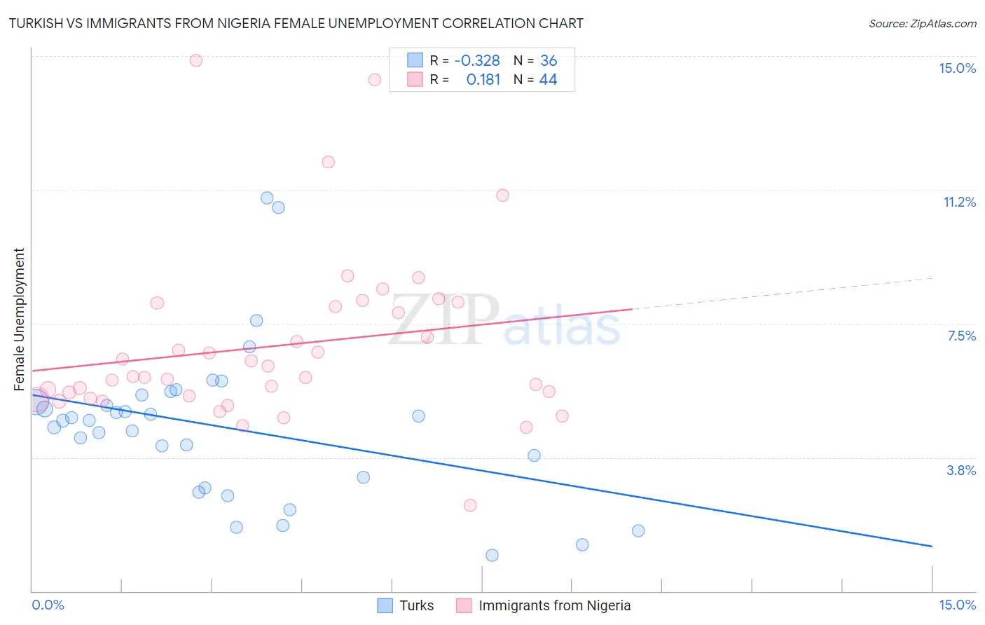 Turkish vs Immigrants from Nigeria Female Unemployment