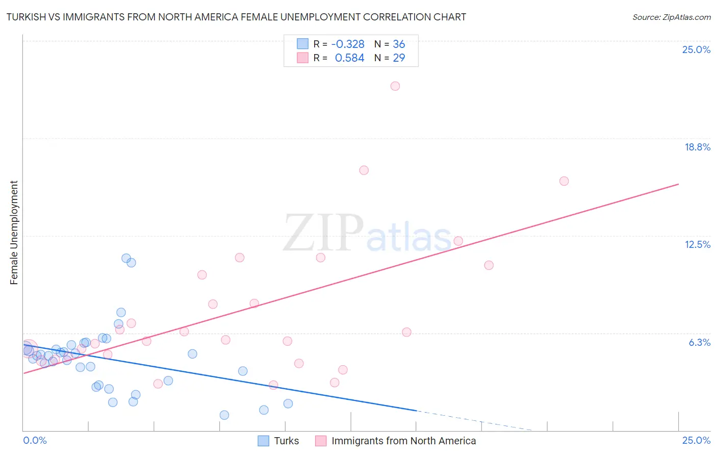 Turkish vs Immigrants from North America Female Unemployment