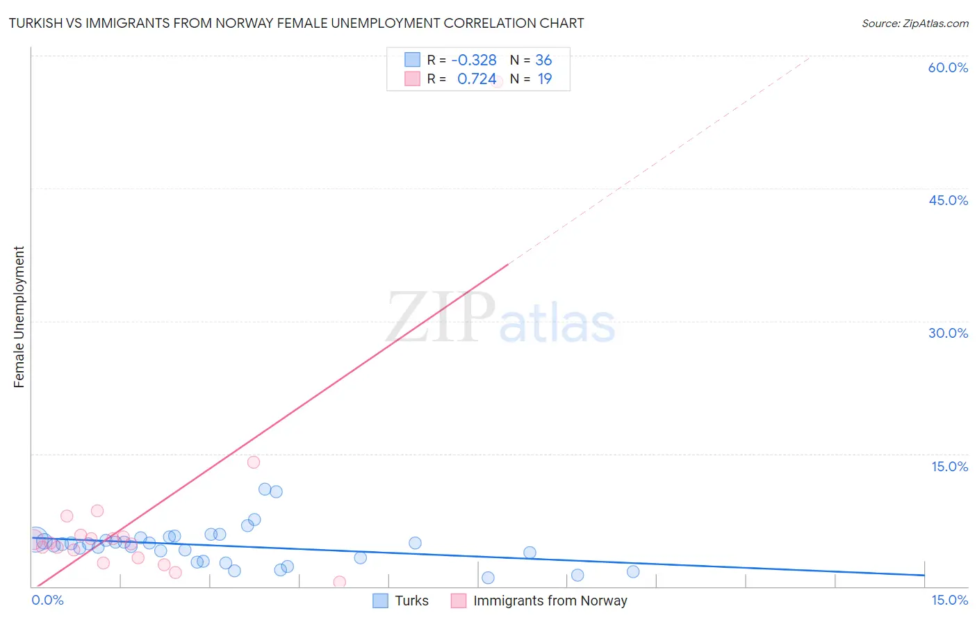 Turkish vs Immigrants from Norway Female Unemployment