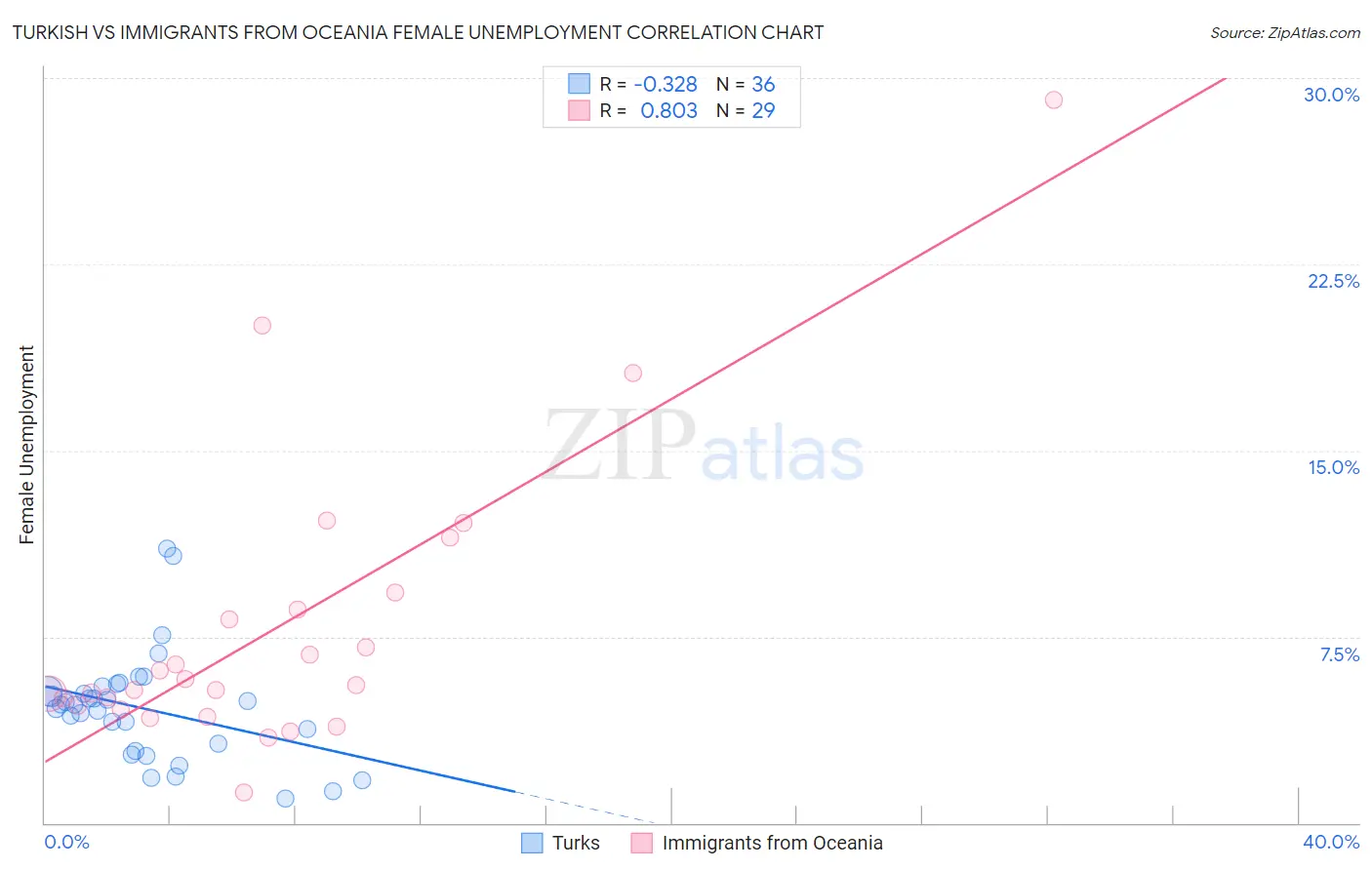 Turkish vs Immigrants from Oceania Female Unemployment