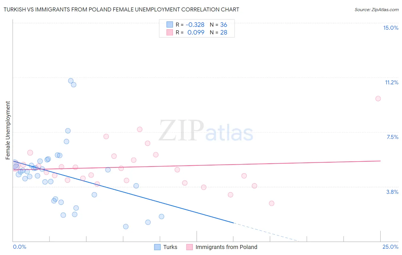 Turkish vs Immigrants from Poland Female Unemployment