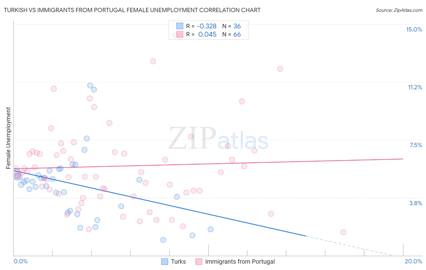 Turkish vs Immigrants from Portugal Female Unemployment