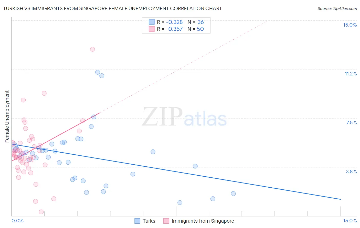 Turkish vs Immigrants from Singapore Female Unemployment