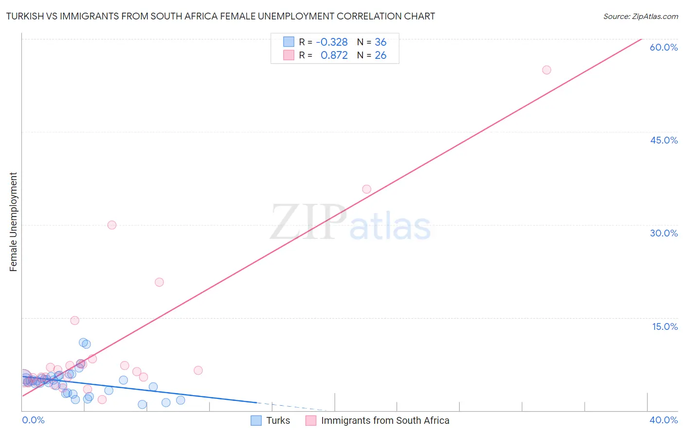 Turkish vs Immigrants from South Africa Female Unemployment