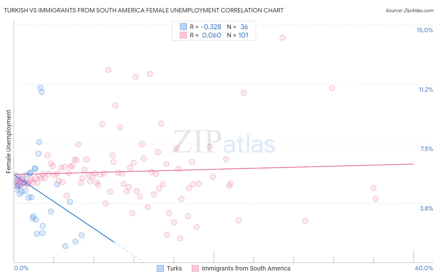 Turkish vs Immigrants from South America Female Unemployment