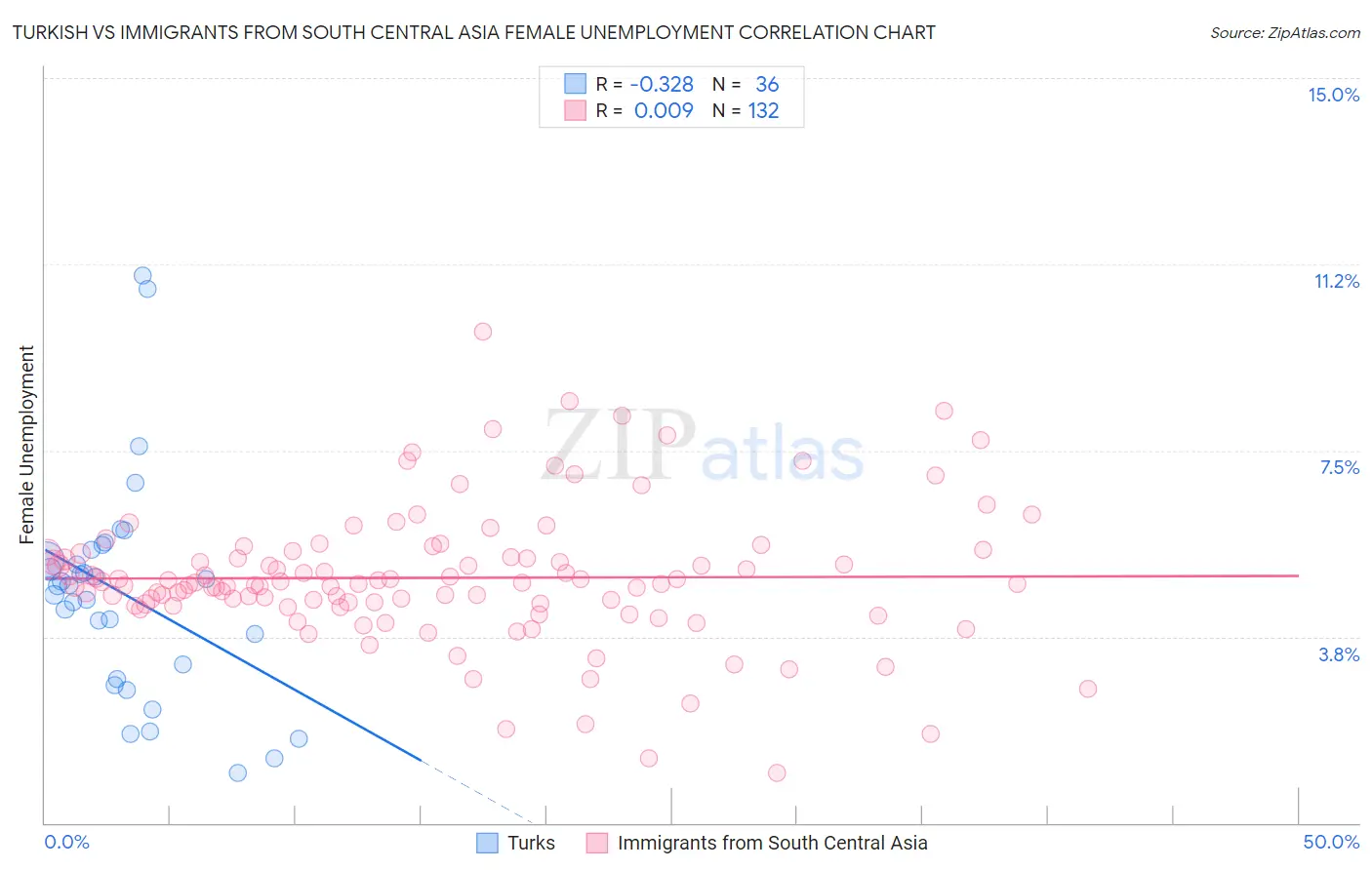 Turkish vs Immigrants from South Central Asia Female Unemployment