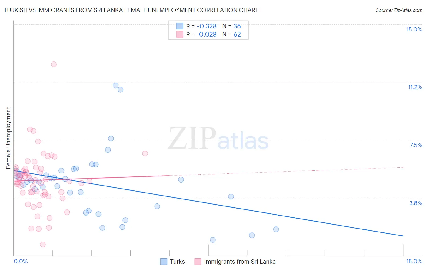 Turkish vs Immigrants from Sri Lanka Female Unemployment
