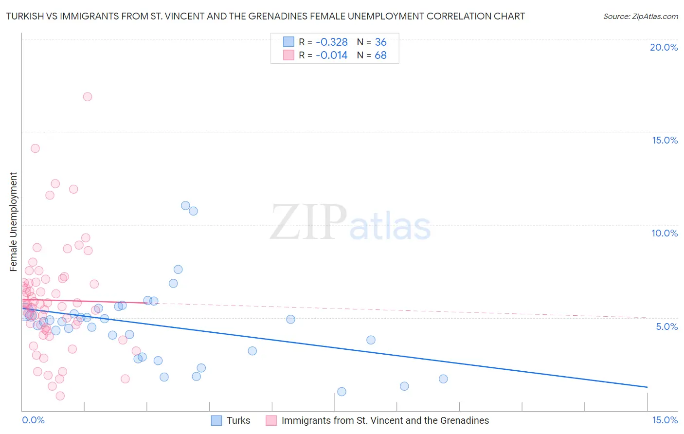 Turkish vs Immigrants from St. Vincent and the Grenadines Female Unemployment