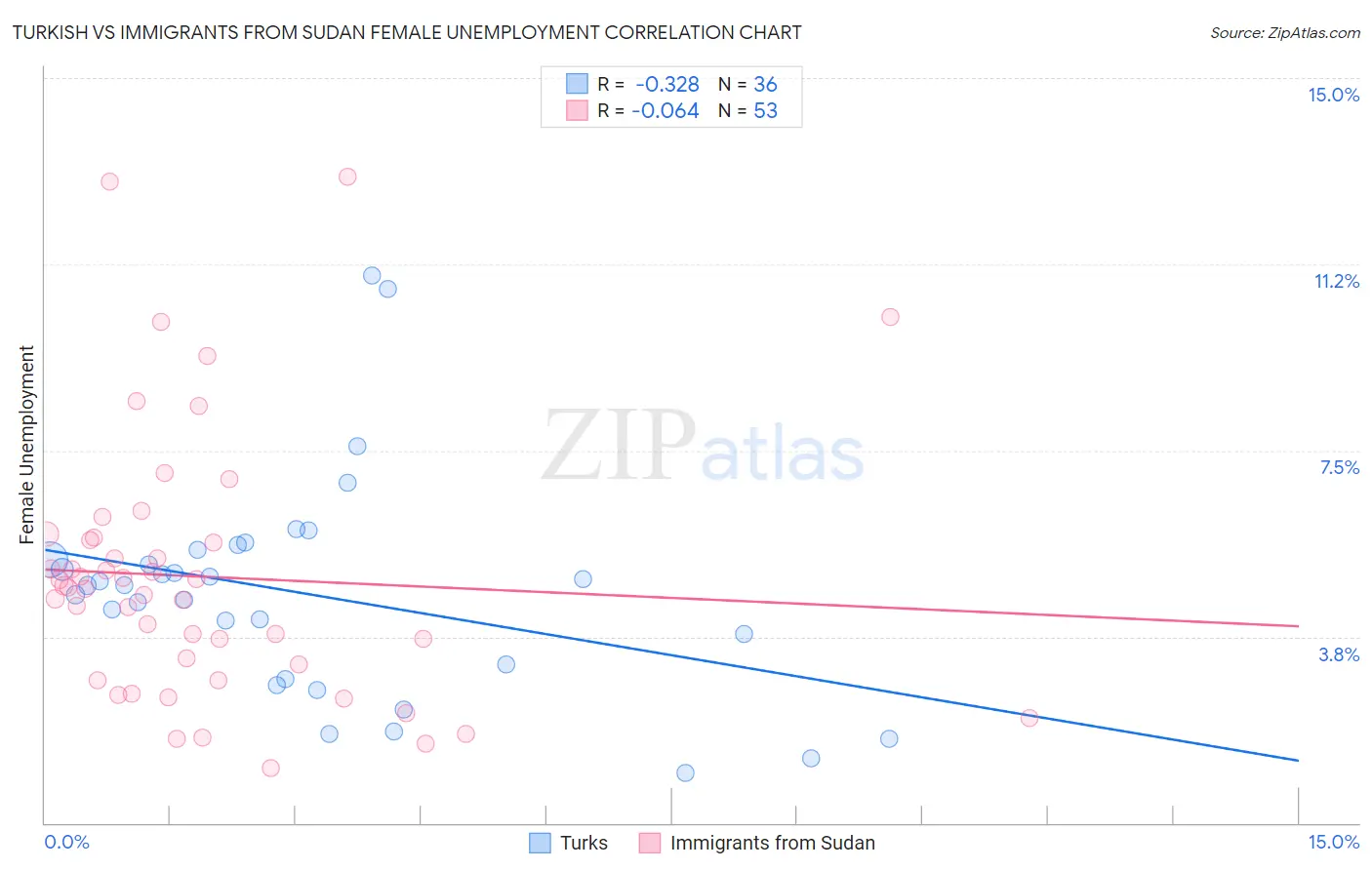 Turkish vs Immigrants from Sudan Female Unemployment