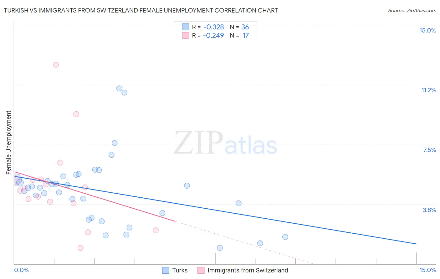 Turkish vs Immigrants from Switzerland Female Unemployment