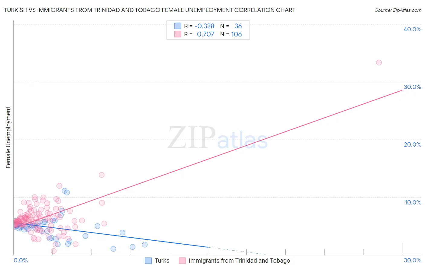 Turkish vs Immigrants from Trinidad and Tobago Female Unemployment