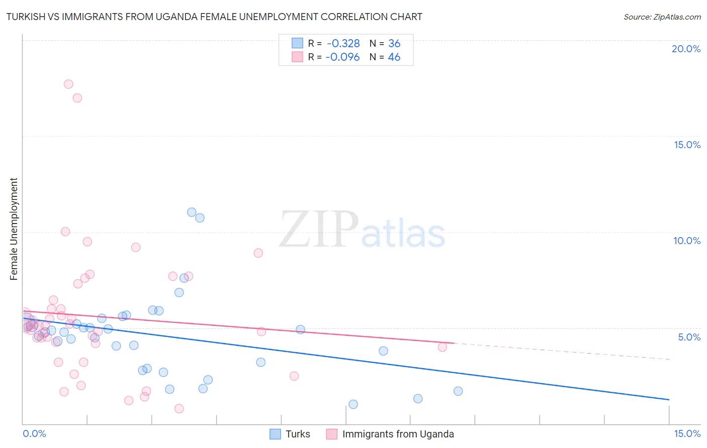 Turkish vs Immigrants from Uganda Female Unemployment