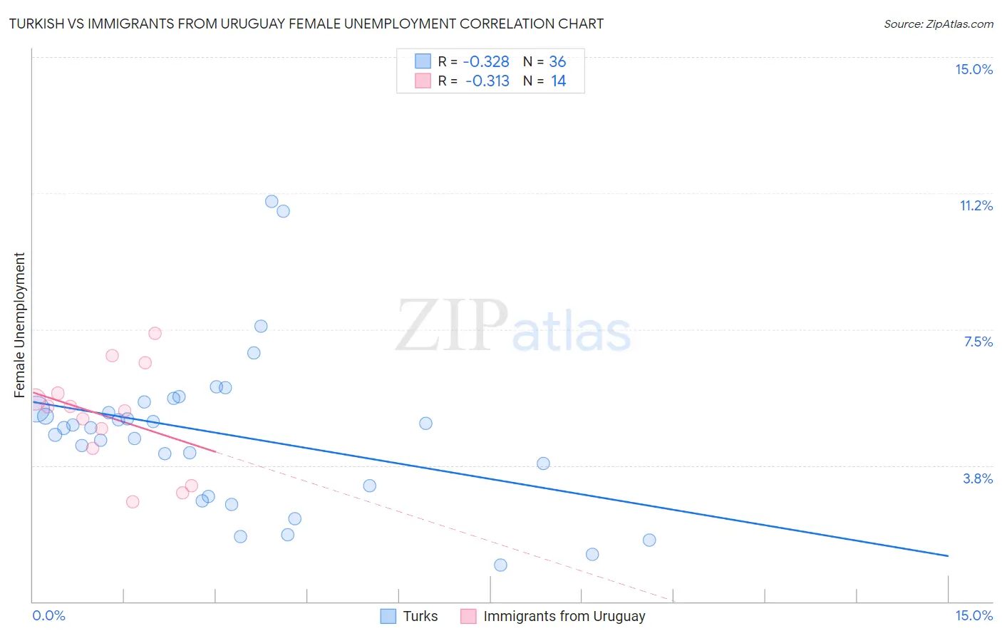 Turkish vs Immigrants from Uruguay Female Unemployment