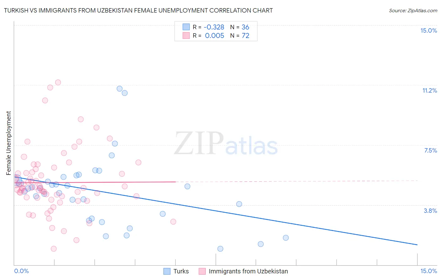 Turkish vs Immigrants from Uzbekistan Female Unemployment