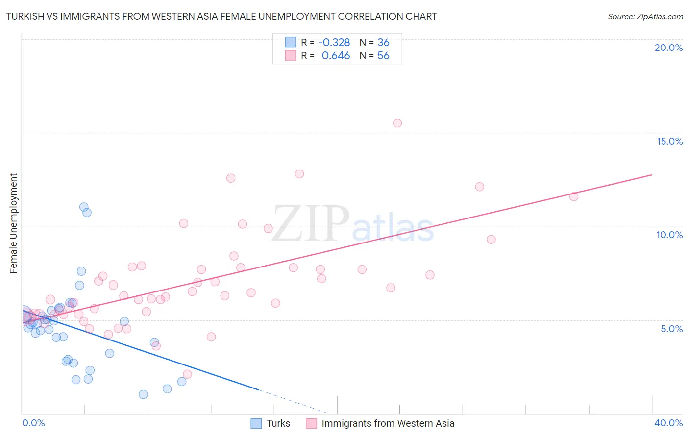 Turkish vs Immigrants from Western Asia Female Unemployment