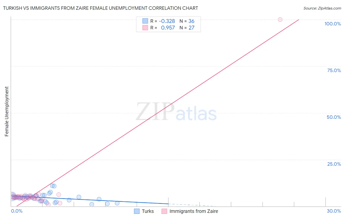Turkish vs Immigrants from Zaire Female Unemployment