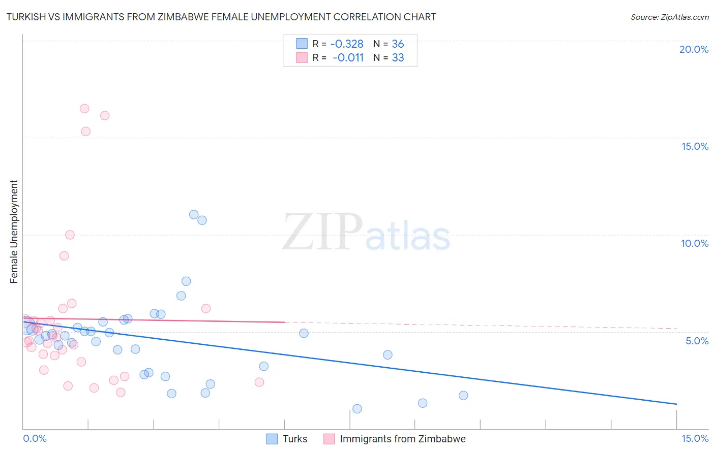 Turkish vs Immigrants from Zimbabwe Female Unemployment