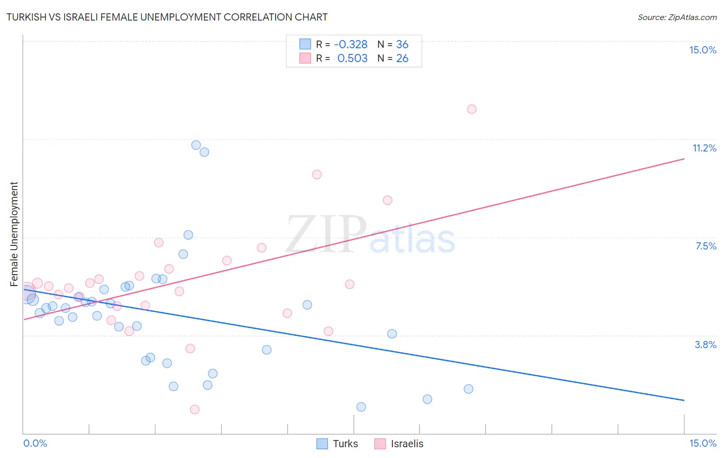Turkish vs Israeli Female Unemployment