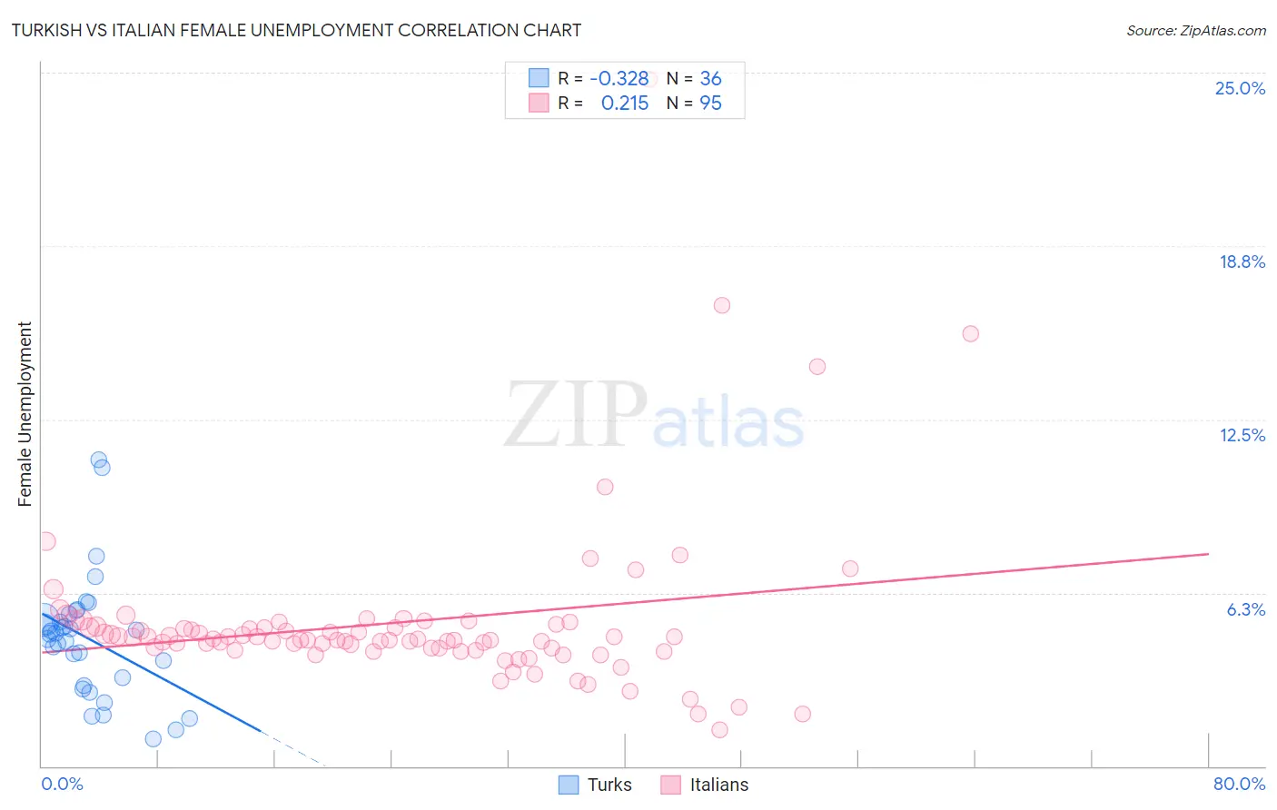 Turkish vs Italian Female Unemployment