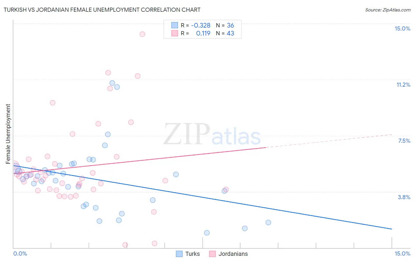 Turkish vs Jordanian Female Unemployment