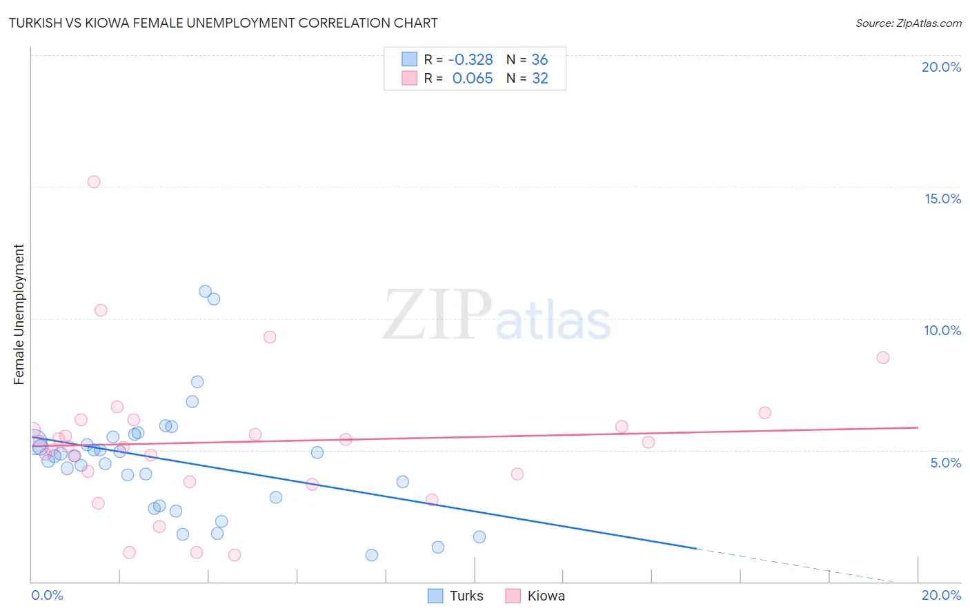 Turkish vs Kiowa Female Unemployment