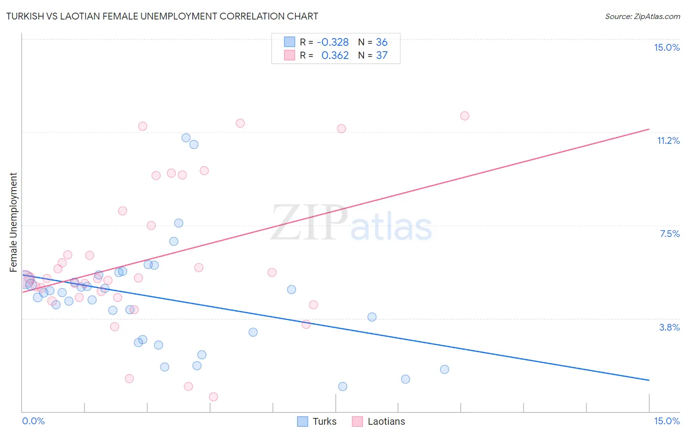 Turkish vs Laotian Female Unemployment