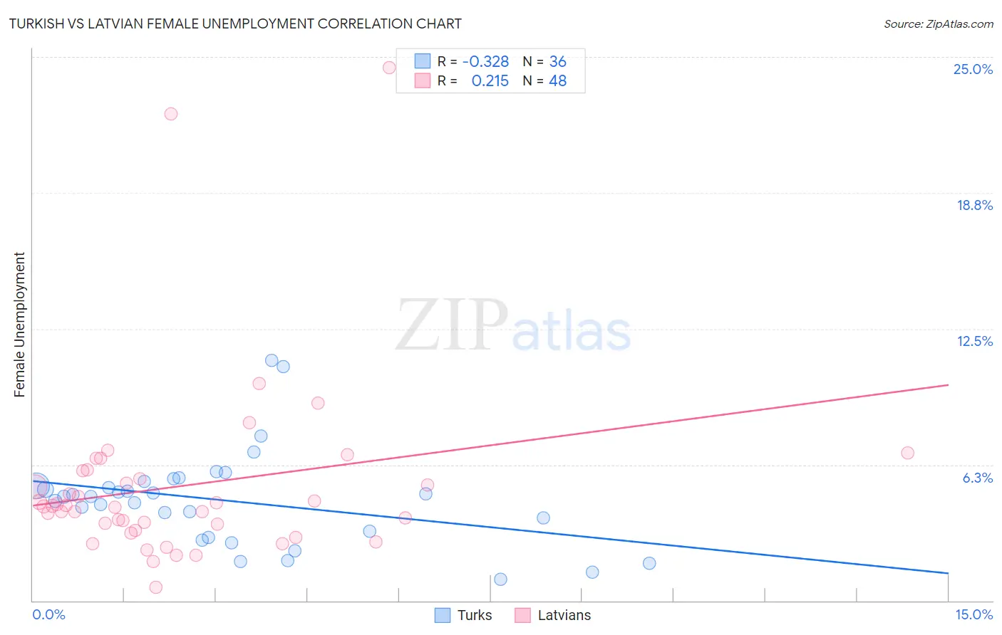 Turkish vs Latvian Female Unemployment