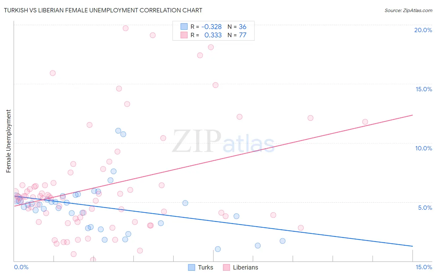Turkish vs Liberian Female Unemployment