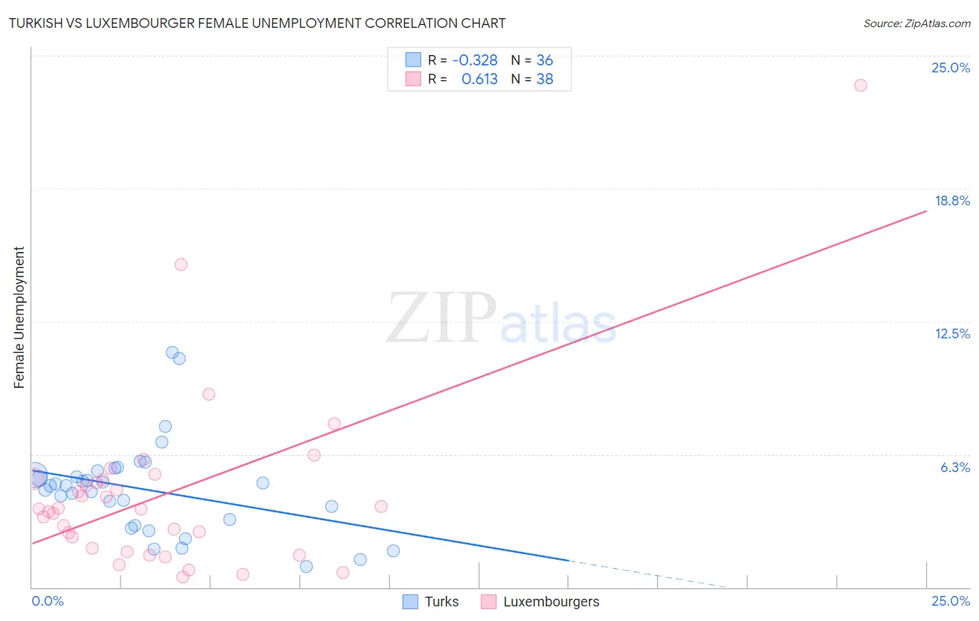 Turkish vs Luxembourger Female Unemployment