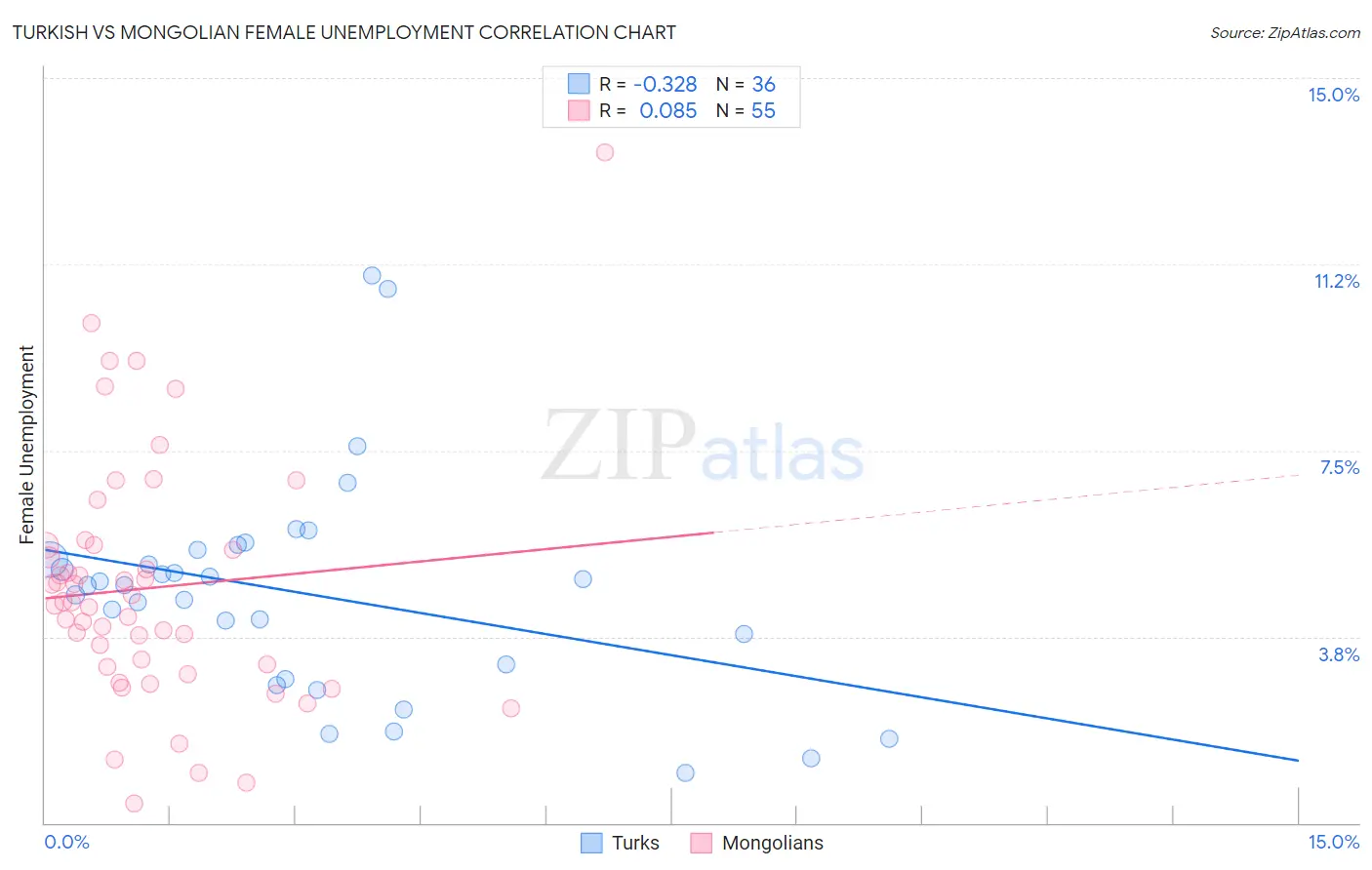 Turkish vs Mongolian Female Unemployment