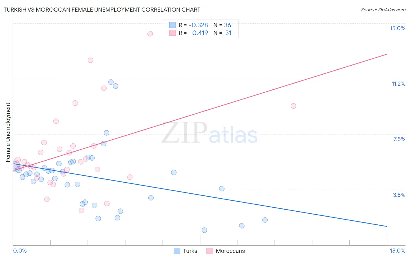 Turkish vs Moroccan Female Unemployment