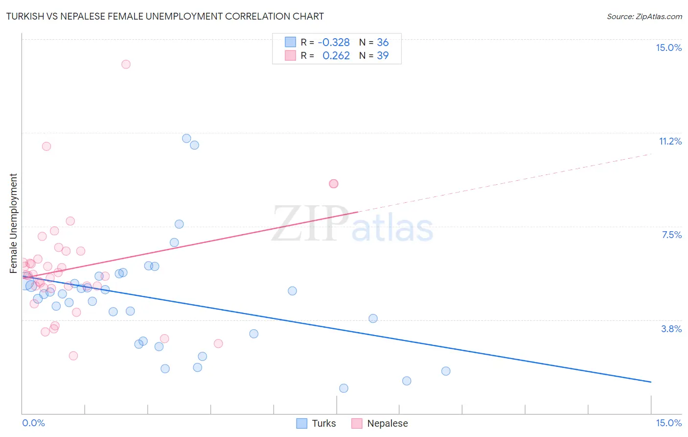 Turkish vs Nepalese Female Unemployment