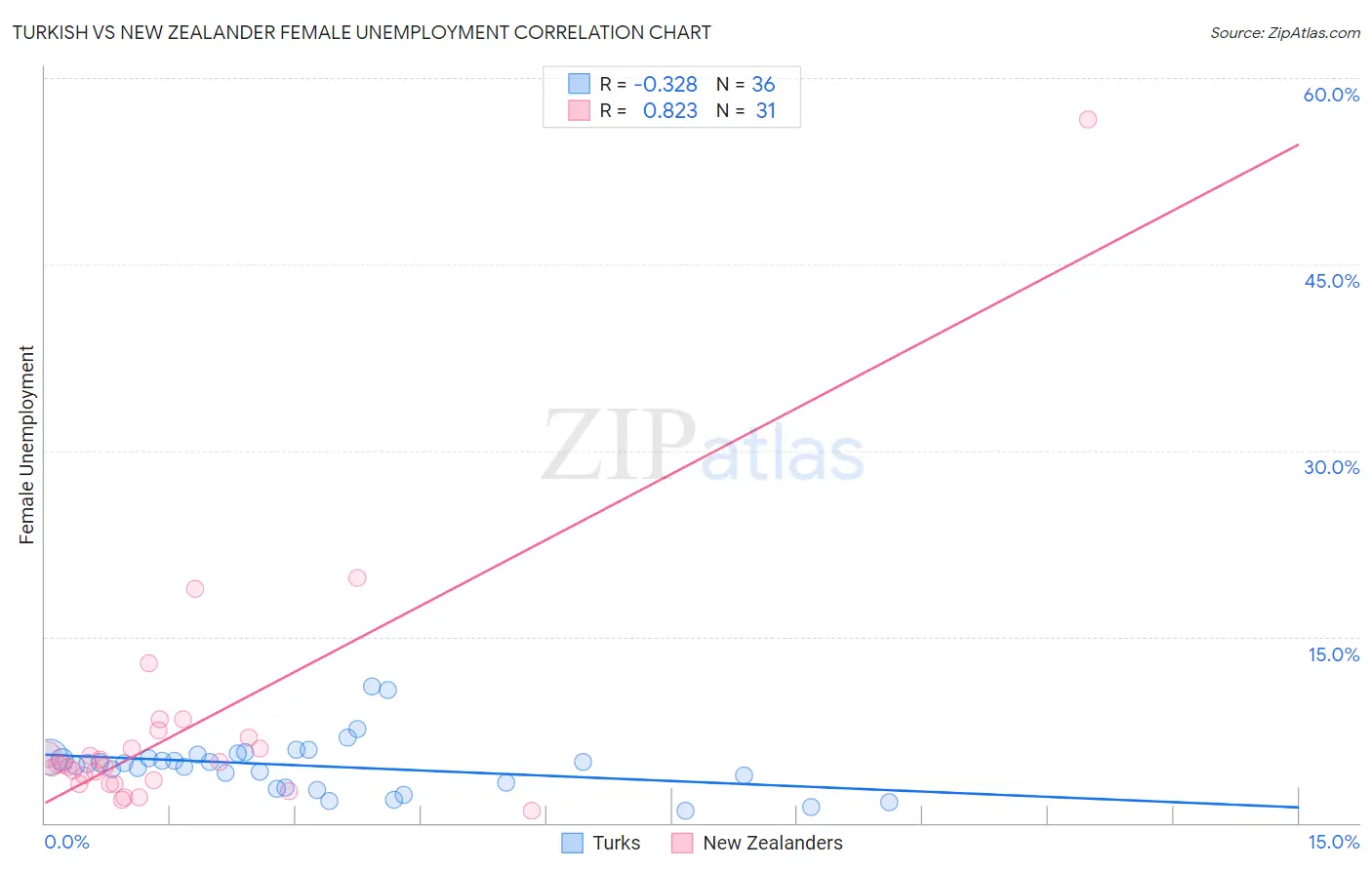 Turkish vs New Zealander Female Unemployment