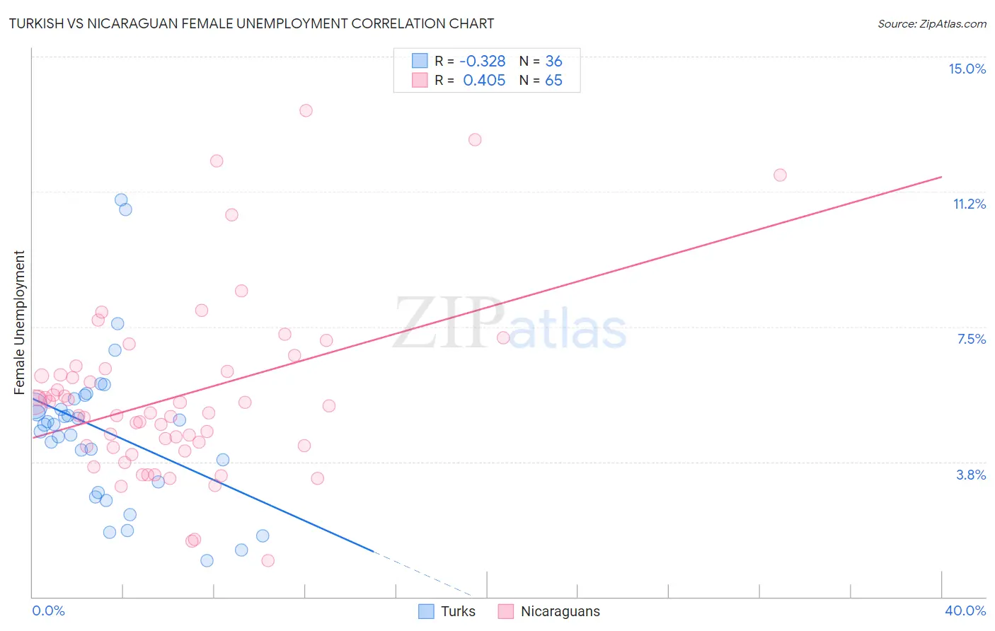Turkish vs Nicaraguan Female Unemployment