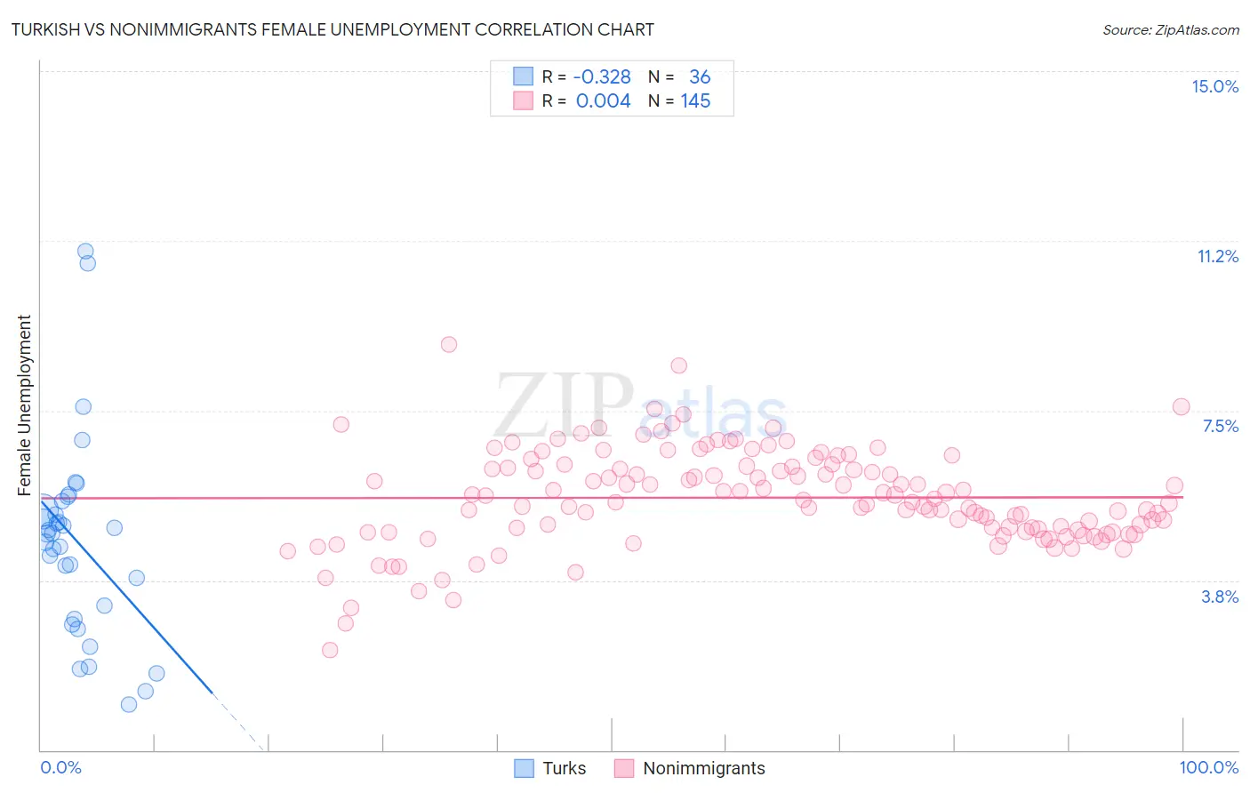 Turkish vs Nonimmigrants Female Unemployment