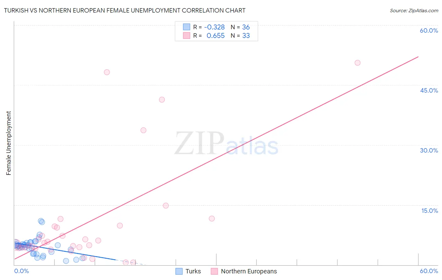 Turkish vs Northern European Female Unemployment
