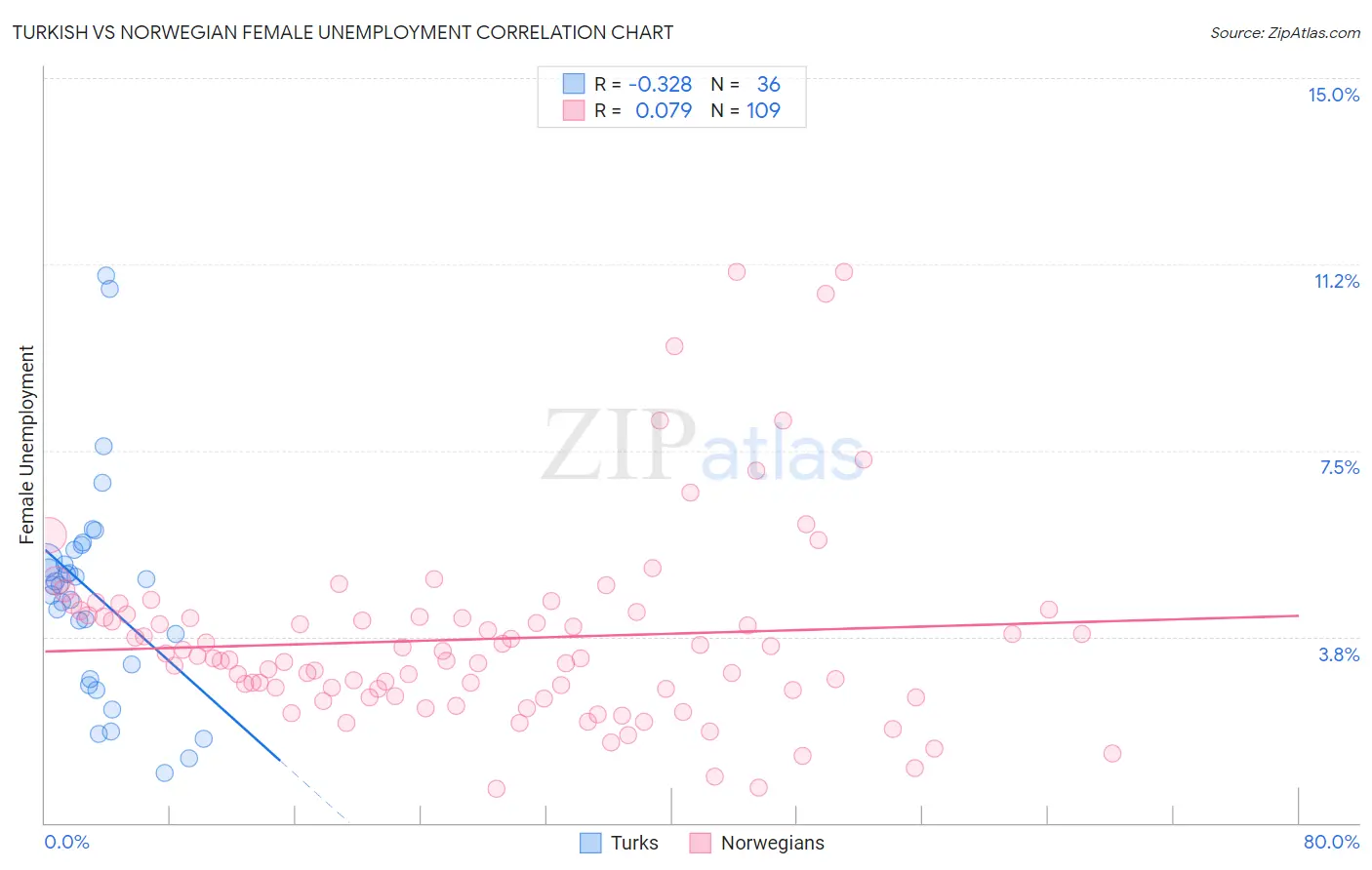 Turkish vs Norwegian Female Unemployment