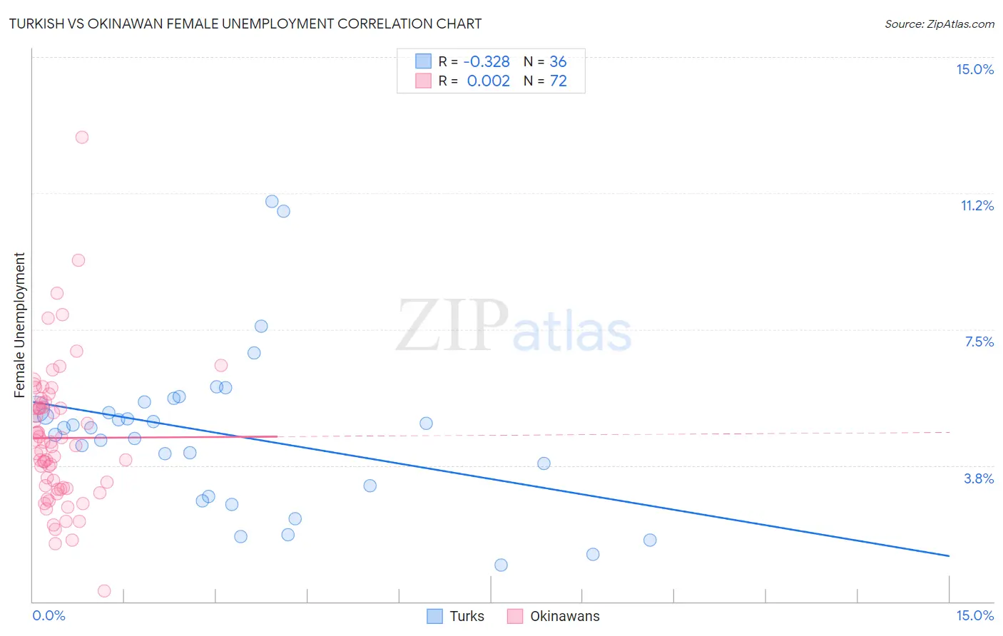 Turkish vs Okinawan Female Unemployment