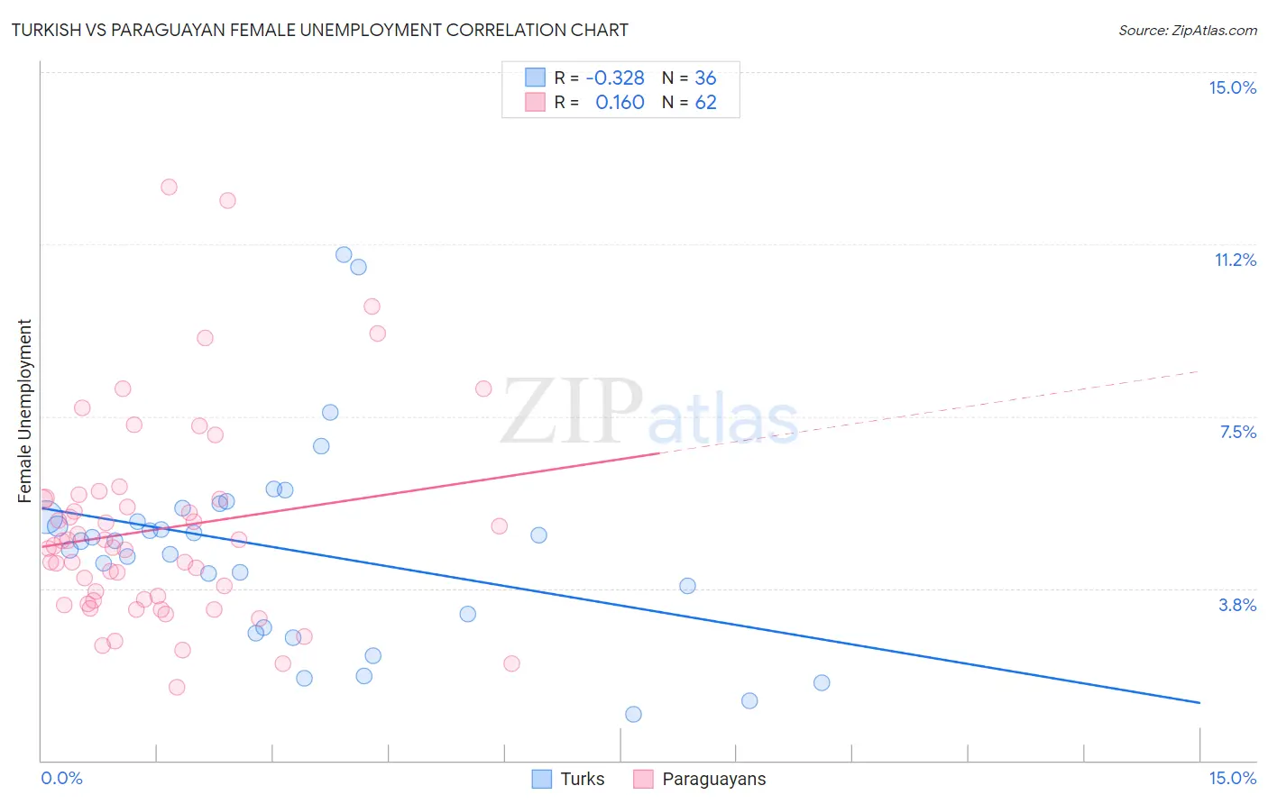 Turkish vs Paraguayan Female Unemployment