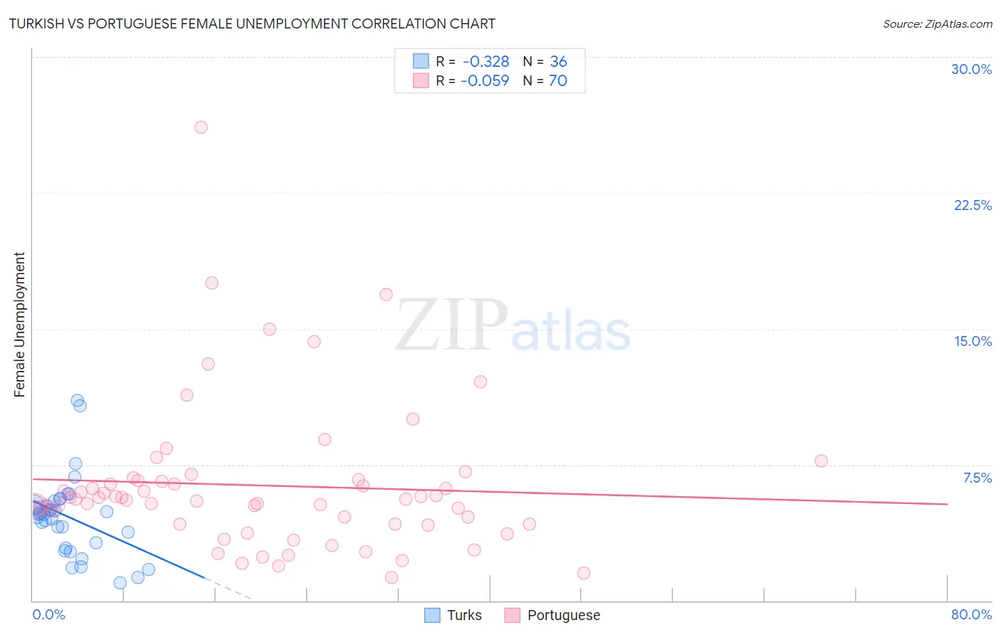 Turkish vs Portuguese Female Unemployment